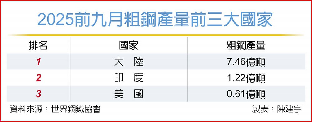 2025前九月粗鋼產量前三大國家 image