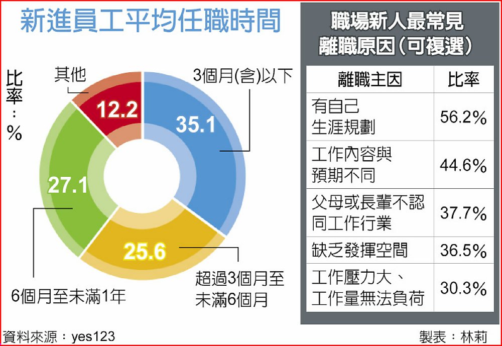 新進員工平均任職時間 image