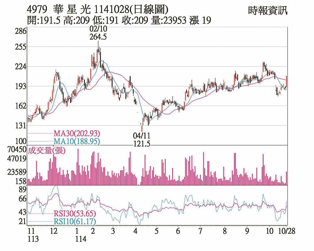 華星光(4979)1141028(日線圖) image