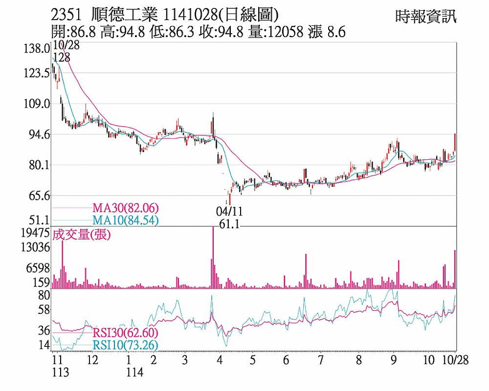 順德(2351)1141028(日線圖) image
