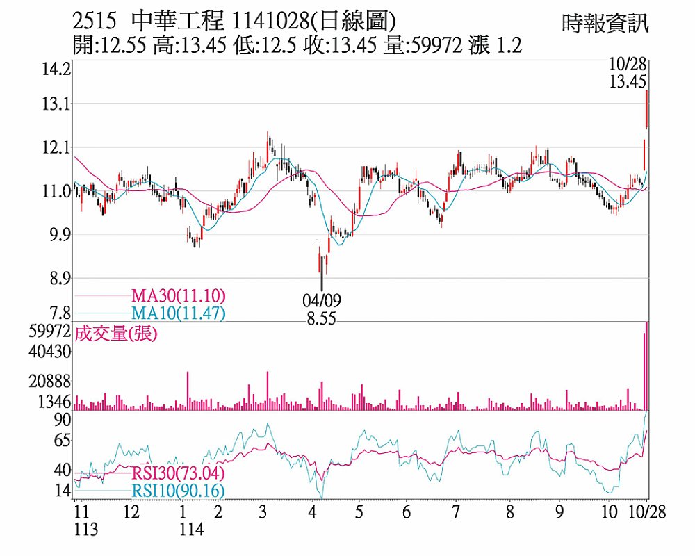 中工(2515)1141028(日線圖) image