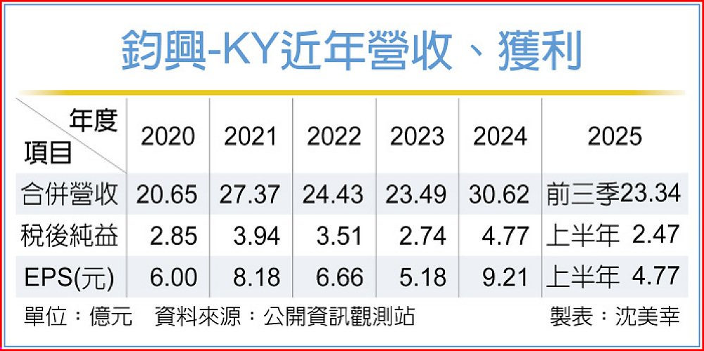 鈞興-KY近年營收、獲利 image