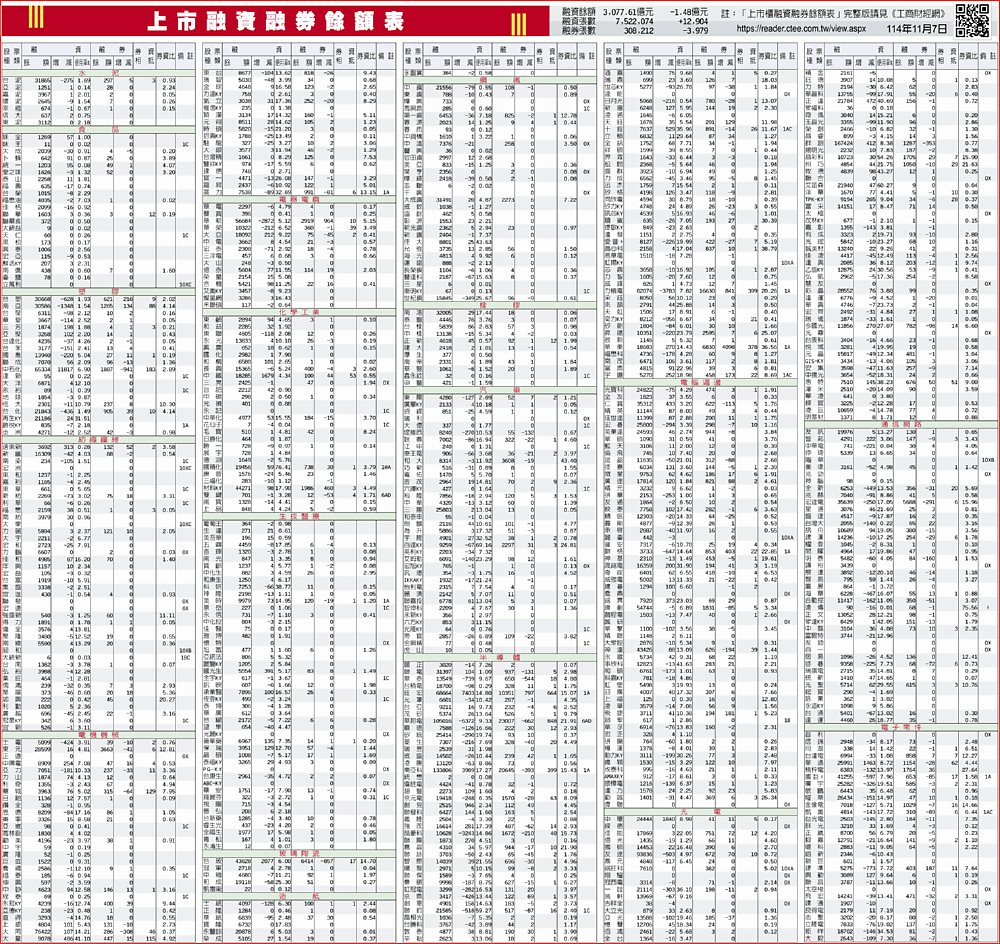 上市融資融券餘額表| B6 證券表版| 2025.11.08 | 工商時報